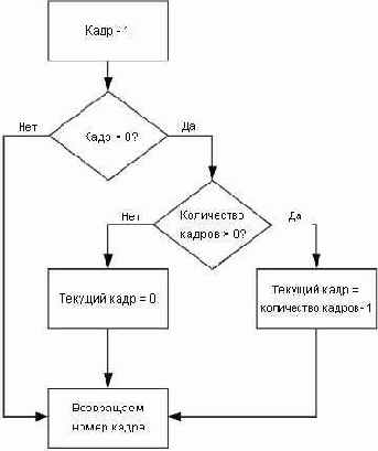 ������� C3DAnimation::iPrevFrame()