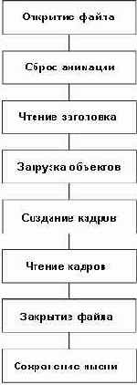 ������� C3DAnimation::vLoad()