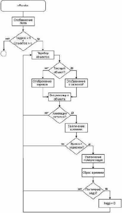 ������� vRender()