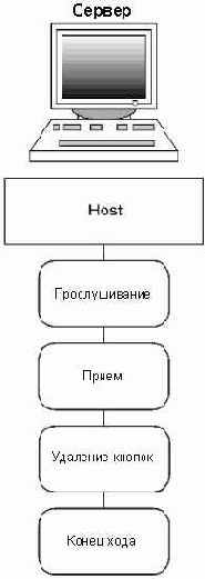 ������� vHost()