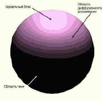 ����������� ��������� ����� � ������ �������� ����������