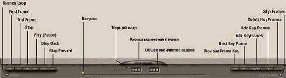 Панель управления анимацией