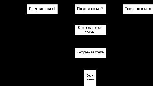 Трёхуровневая архитектура ANSI-SPARC