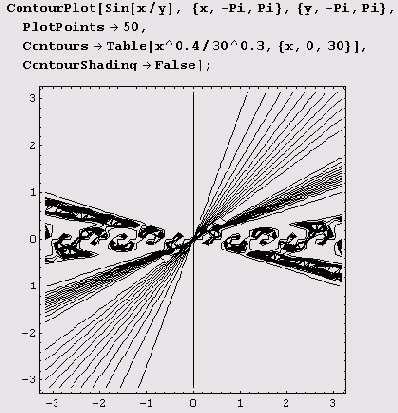 ����� �������������, ������� ContourPlot ����� 