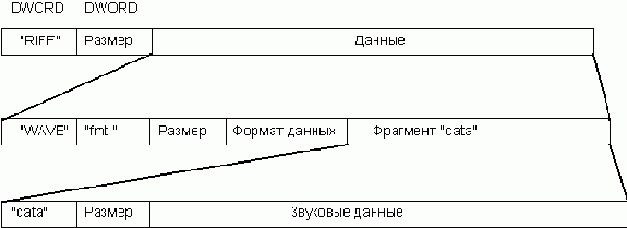 ������ wav-�����