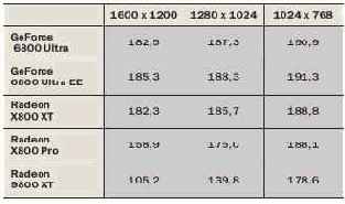 Unreal Tournament 2003: CPU ������ ���