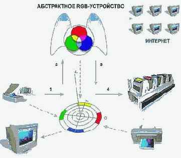 Color Management System (CMS)