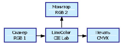 ���������� ������ �� ������ ������������ CIELab