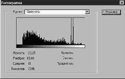 Гистограммы