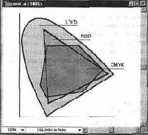 Цветовой охват моделей L*a*b RGB CMYK
