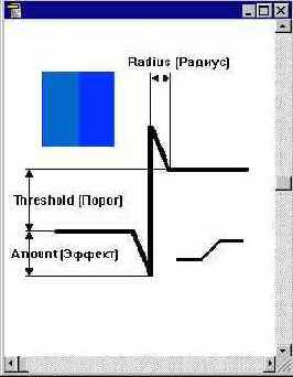 ������ Unsharp Mask