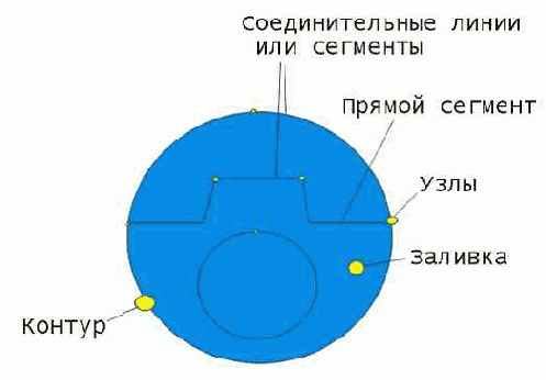 Понятие объекта в CorelDRAW
