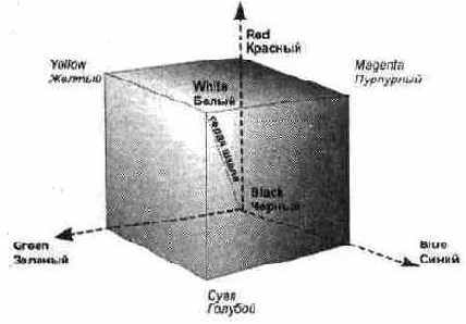 Представление модели RGB