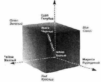 Представление модели CMY