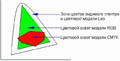 ������������� �������� ������� RGB CMYK Lab
