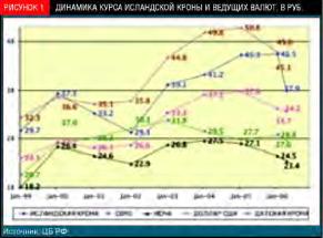 Брюков В. - Потенциал падения рискованной исландки уже исчерпан?