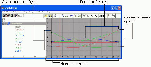 ���� ������� Graph Editor