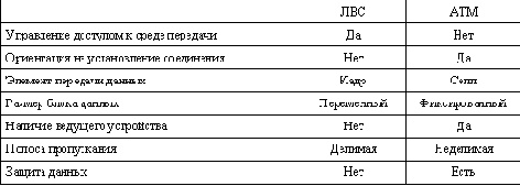 ��������������� �������� ���������� ������ LANE