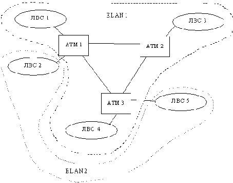 ��������������� �������� ���������� ������ LANE