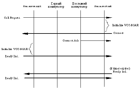 ��������� ������ ������� � LANE