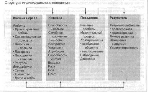 Управление поведением индивида