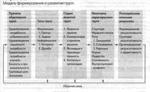 Управление поведением индивида
