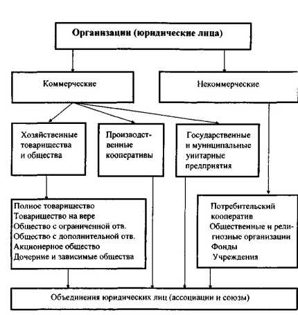 Тенденции изменения организационных структур