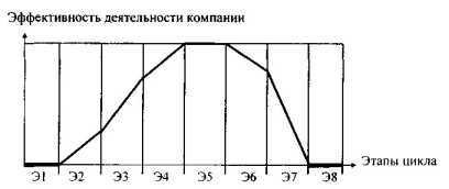 Тенденции изменения организационных структур
