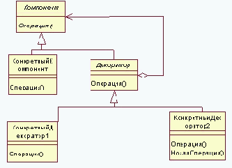 ��������� (Decorator) ��� �������� (Wrapper) - GoF