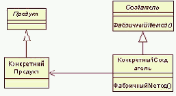  Factory Method ��� ����������� ����������� (Virtual Constructor) - GoF