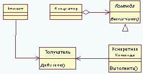 ������� (Command), �������� (Action) ��� ���������� (����������) - GoF