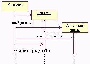 �������� - ���������������, ������ ���������� ������� (Domain Model), ������ ������� (Data Mapper)