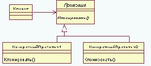 �������� (Prototype) - GoF