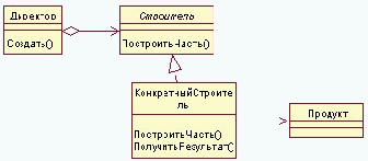 ��������� (Builder) - GoF