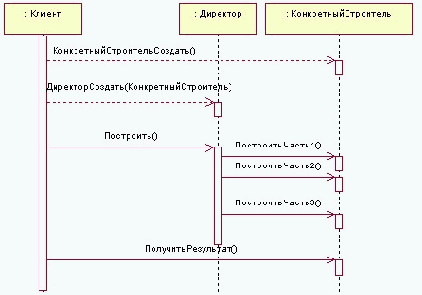 ��������� (Builder) - GoF