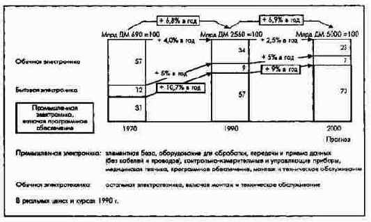 ��������� ��������� �������� ����� ������������������ ��������� � 1970 �� 2000 �.