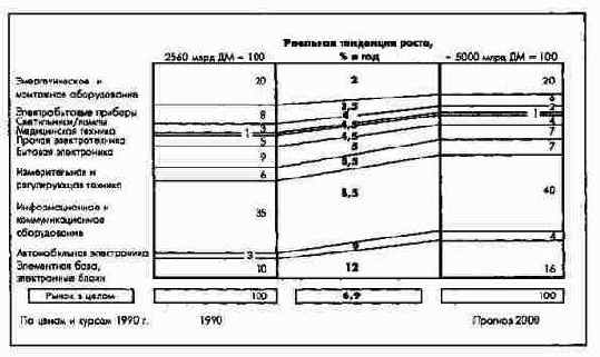 ��������� �������� �������� ����� �������������� � 1990 �� 2000 �. �� ����������� ���������
