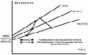 Рассмотрим вариант скольжения эффективной границы