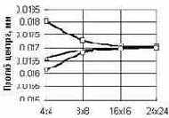 �������� ���������� ��� ��������� �������