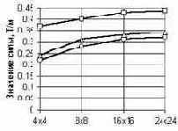 �������� ���������� ��� ��������� �������