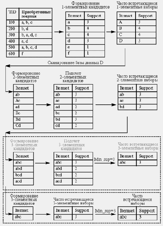 ������ ������ ������������� ������