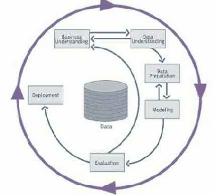 CRISP-DM �����������