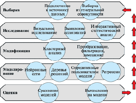SEMMA �����������