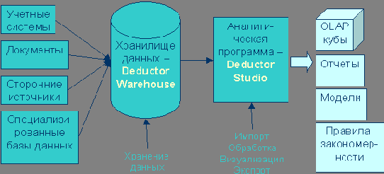 ������������� ��������� Deductor