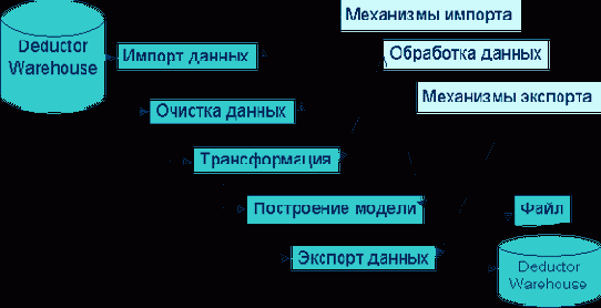 ����������� Deductor Studio