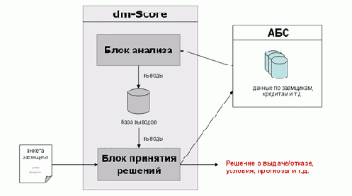 ����������� �������� �������