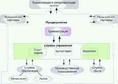 ������� ��������� �����������