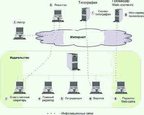 ����������� ����� �������������� �����������