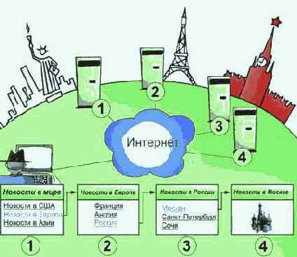 ���������� � Web-��������