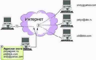 �������� ������ ������������ ��������